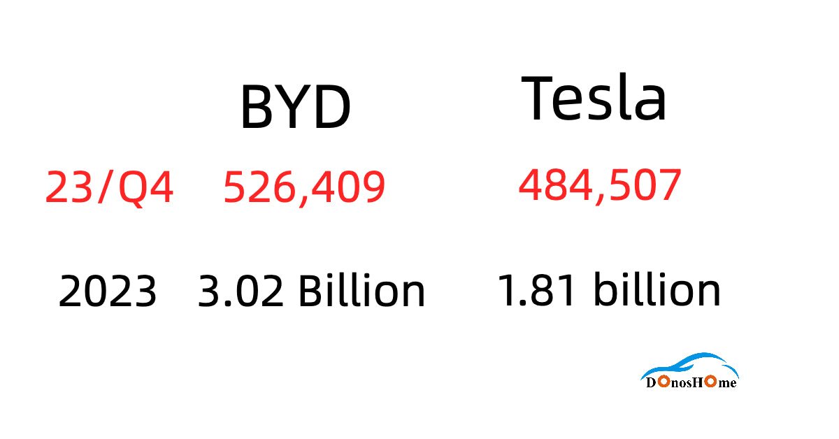 BYD vs Tesla : Révélation du Duel Électrique à Travers Cinq Années de Données de Ventes | FR - DonosHome - OBD2 scanner,Battery tester,tuning,Car Ambient Lighting
